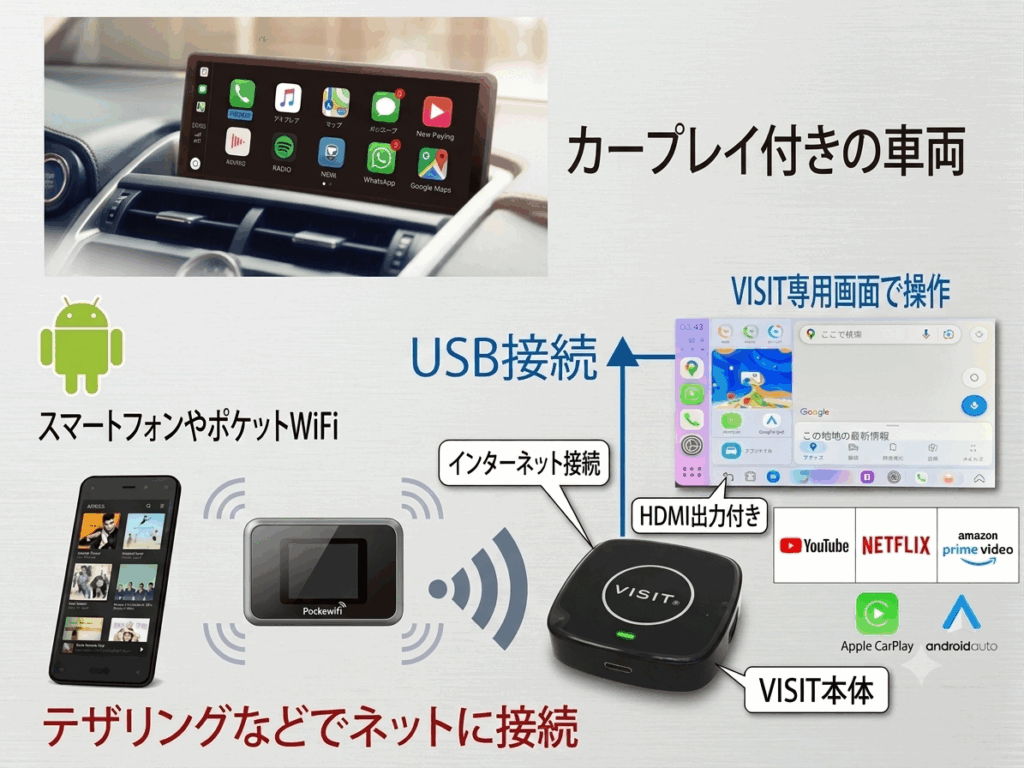 新発売！【VISIT ELA-V15S】（HDMI出力）YouTubeなどのネット動画を